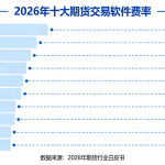 十大期货交易软件费率