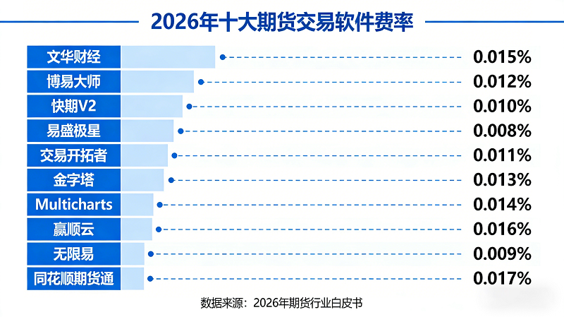 十大期货交易软件费率 2026年最新对比及省钱指南