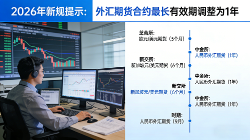 外汇期货合约有效期为几年